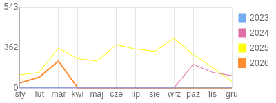 Wykres roczny blog rowerowy sebekfireman.bikestats.pl